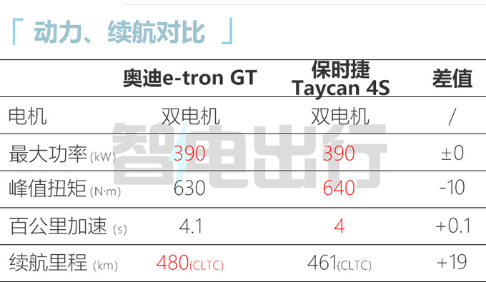奥迪e-tron GT售99.98万 共享保时捷平台 4.1s破百-图1