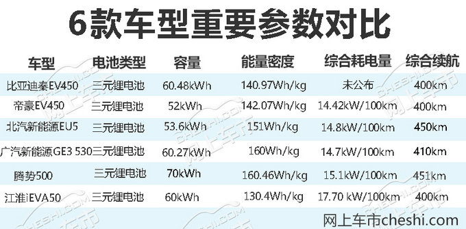 均可享最高补贴这6款长续航电动车 你心动没-图1
