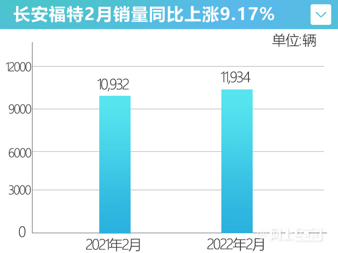 稳中有增长安福特月销上涨9 蒙迪欧降价清库-图2