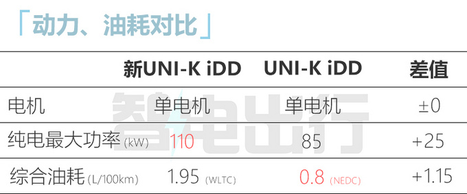 长安新UNI-K iDD 11月上市动力更强 预计卖20万-图1