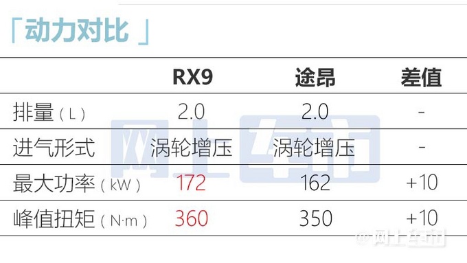 荣威RX9明年2月上市全系搭2.0+9AT 预计17万起售-图15