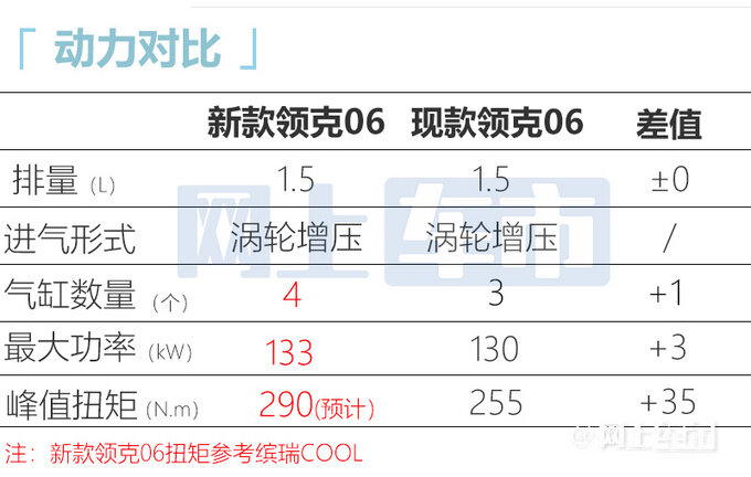 新领克06或9月上市换1.5T四缸机 预计卖11万起-图6
