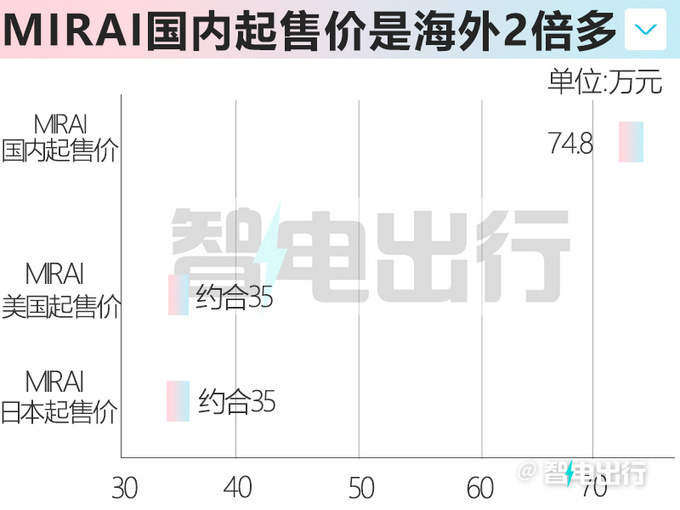 价格贵2倍丰田进口氢能轿车售74.8万起 续航850km-图7
