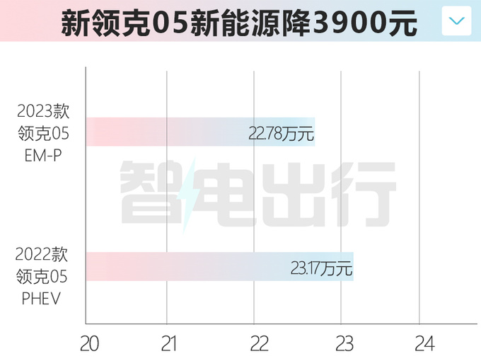 最高涨1.1万新领克05家族售18.68-23.68万元-图2