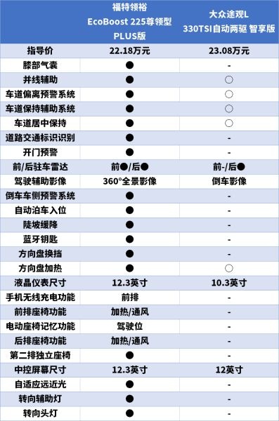 合资大尺寸suv比拼福特领裕对比大众途观l-图7