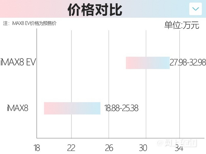 荣威iMAX8 EV五天后上市预售27.98-32.98万元-图4