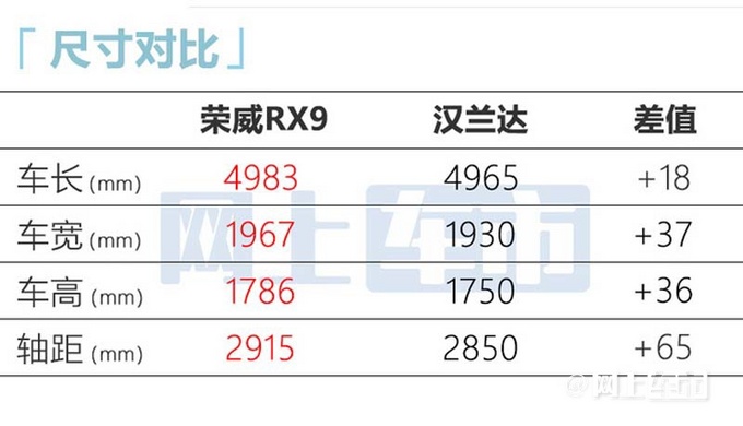 荣威RX9六天后首发尺寸超丰田汉兰达 4季度上市-图3