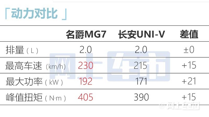 名爵MG7下月上市酷似保时捷帕美 预计12.38万起-图20