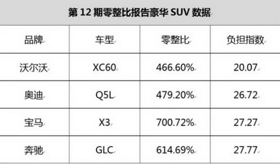 甚至按统计数据,沃尔沃的xc60和s90两款当家车型,零整比相比丰田雷凌