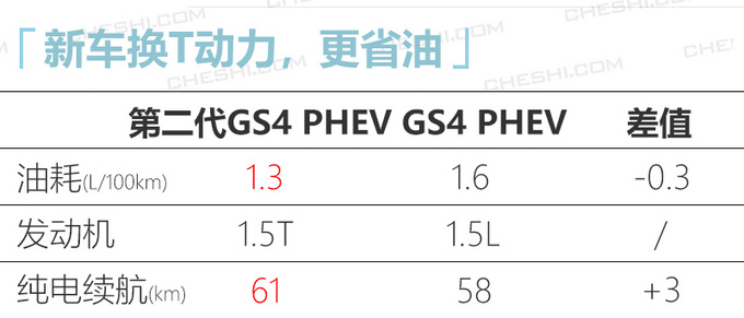 传祺第二代GS4插电混动4月上市 百公里仅1.3升油-图6
