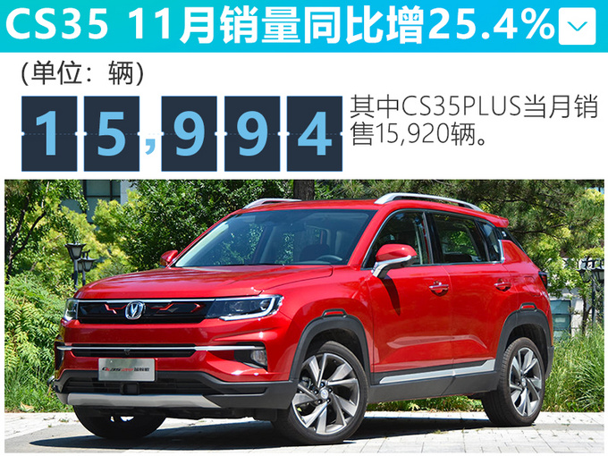 长安自主销量4连涨11月增18.1 CS75涨126.2-图5
