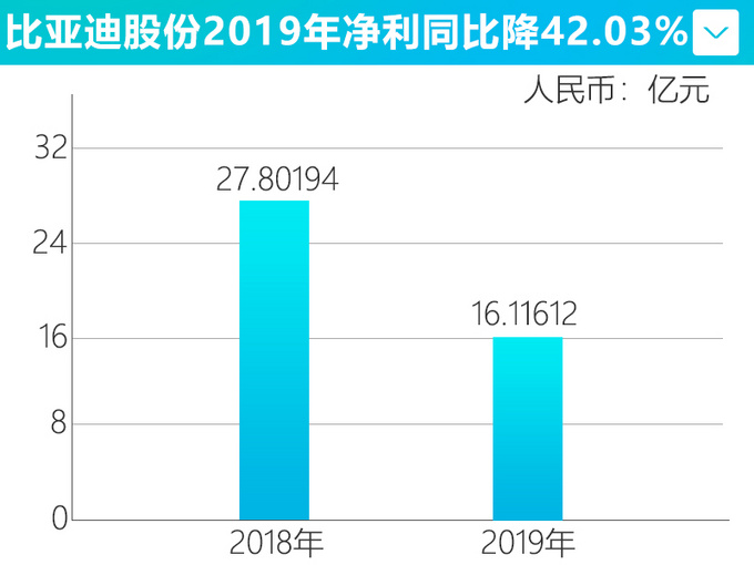 比亚迪净利润大降42.03 全年销量减少11.39-图1