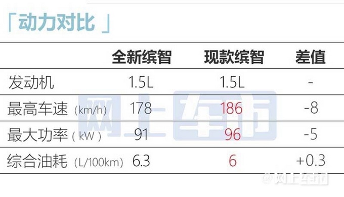 本田新缤智11月30日上市取消手动挡 预计13万起售-图4