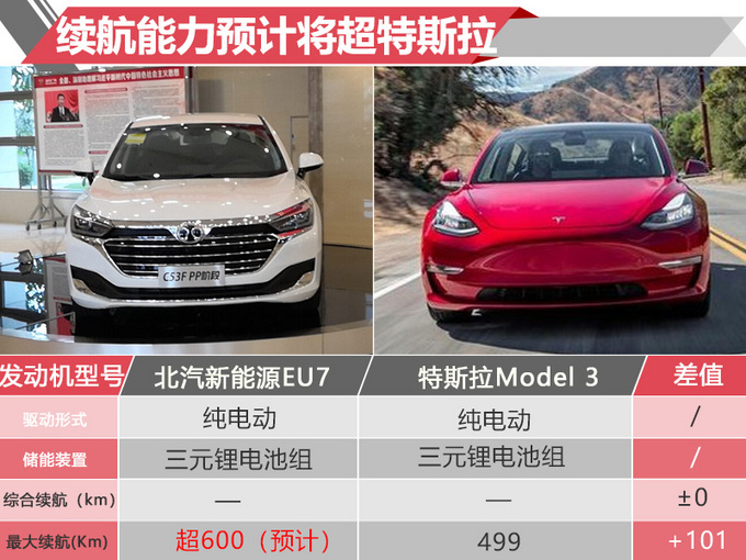 绅宝智道推电动版 定名EU7 与特斯拉Model3同级-图5