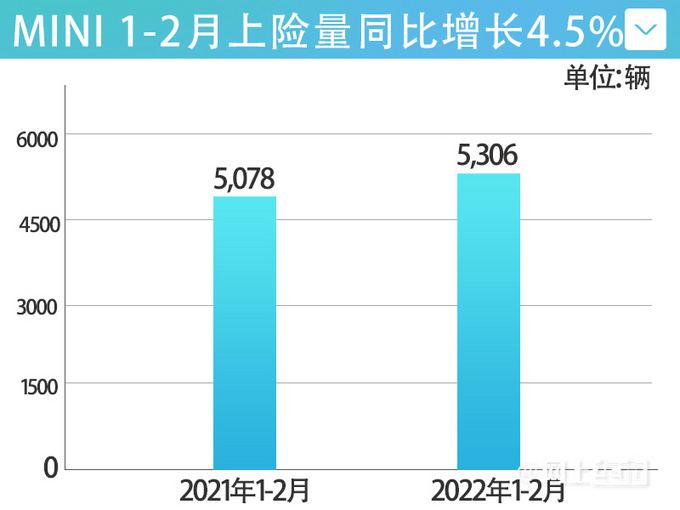 小步向前MINI销量劲增27 开年累计销量超5千-图3