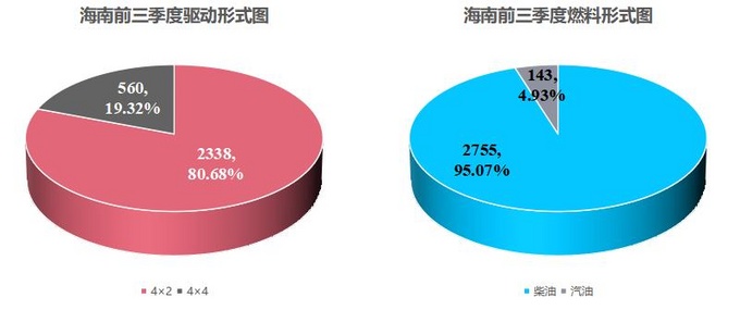 皮卡完全不限行已达7个省份盘整热销城市与车型-图10