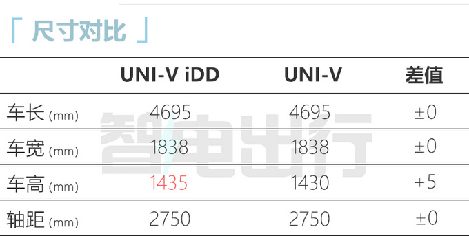 長安UNI-V iDD下月上市或13萬起 每公里油費僅1毛-圖6