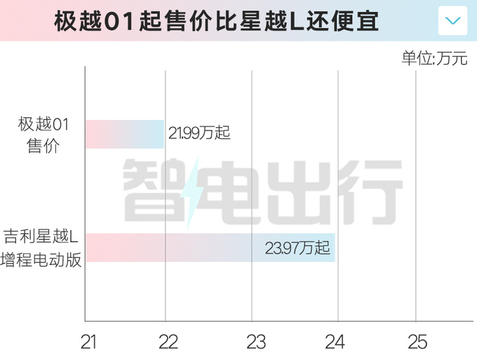 上市一个月就降价极越01官降3万-比吉利星越L便宜-图1