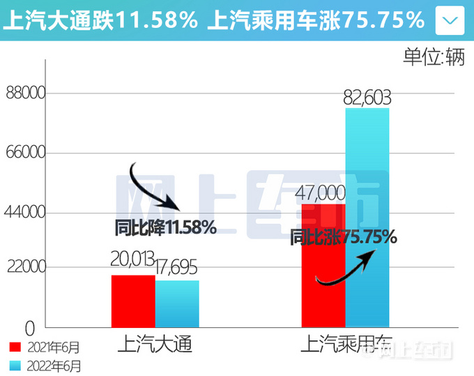 受荣威影响上汽大通销量跌15 G90上市首月卖64辆-图1