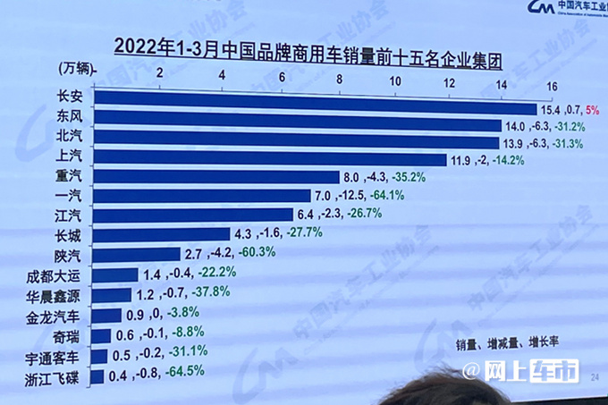 15大中国车企最新销量排名上汽夺冠 长城无缘前五-图6
