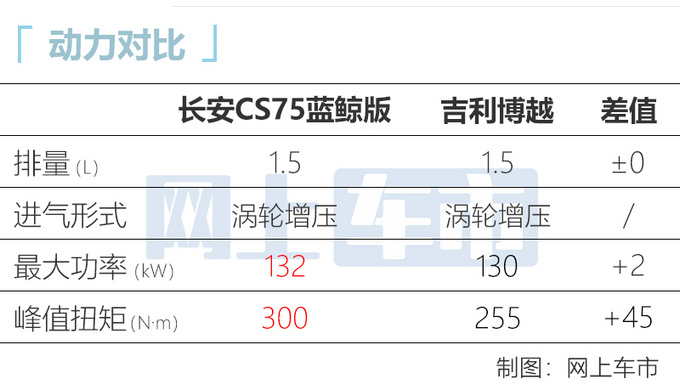 长安新款CS75一周后上市 新1.5T动力更强 10万起售-图4