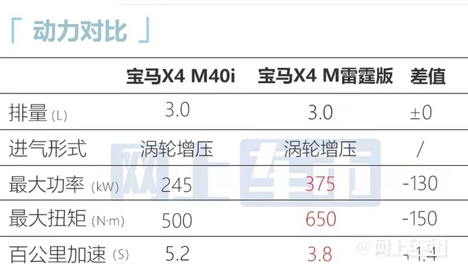 宝马新X3X4高性能SUV官降27万62.99万起售-图3