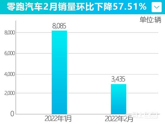 气势如虹零跑2月销量暴增447 开年累计破万辆-图1