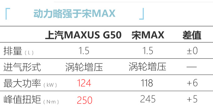 2021款上汽MAXUS G50上市 增暗影套件/安全配置高-图1