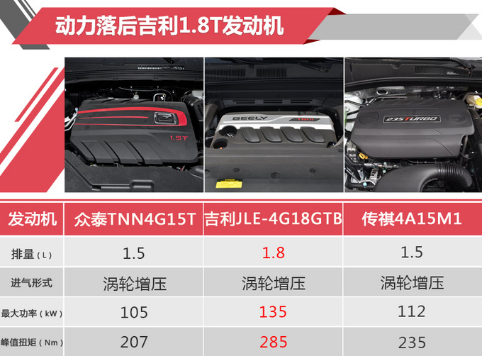 顶配车型贵2千-7.98万起售 众泰新T600值不值-图1
