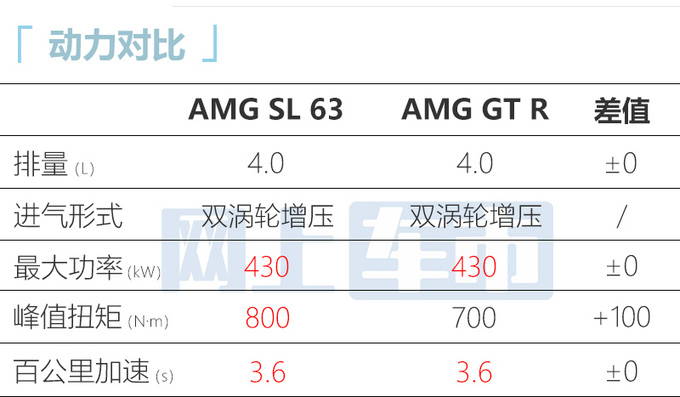 奔驰全新AMG SL国内实拍搭4.0T动力 PK保时捷911-图1