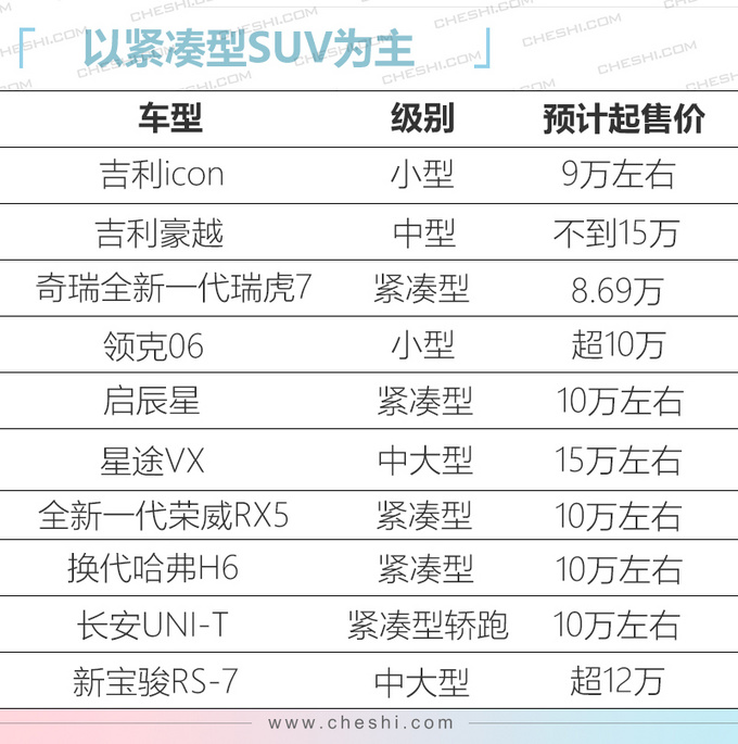 10款重磅自主SUV今年上市 最低8万多就能入手-图1