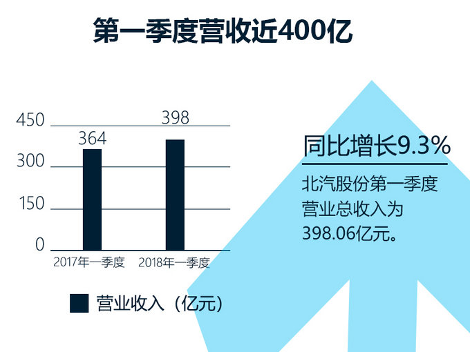 净利润大增21!北汽股份一季度营收近400亿-图2