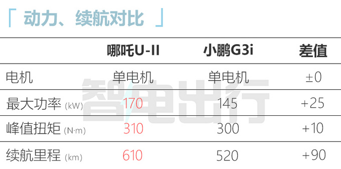 哪吒U-II后天上市标配8155芯片 预计12.38万起售-图8
