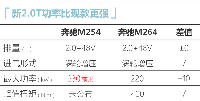 奔驰换代GLC搭新2.0T发动机 配轻混系统/动力更强-图1