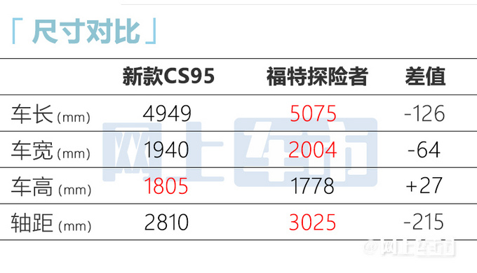 长安低配版探险者曝光比哈弗H9大 年内上市-图7
