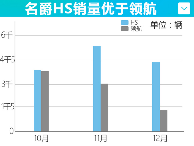 名爵HS中期改款领航 降价增配-为何销量连续下滑-图1