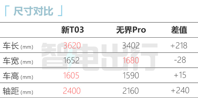零跑新T03实拍曝光动力缩水 预计售7.85万元-图8