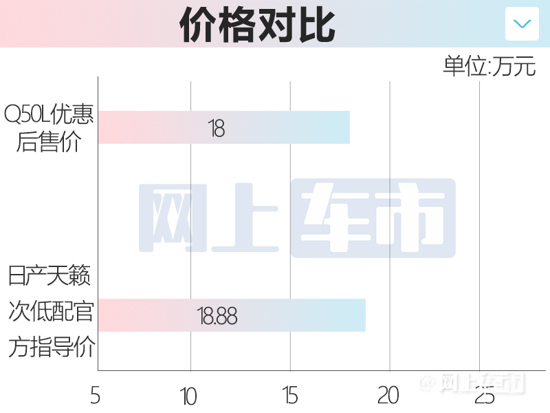 英菲尼迪全系甩卖Q50L仅售18万起 比日产天籁便宜-图3