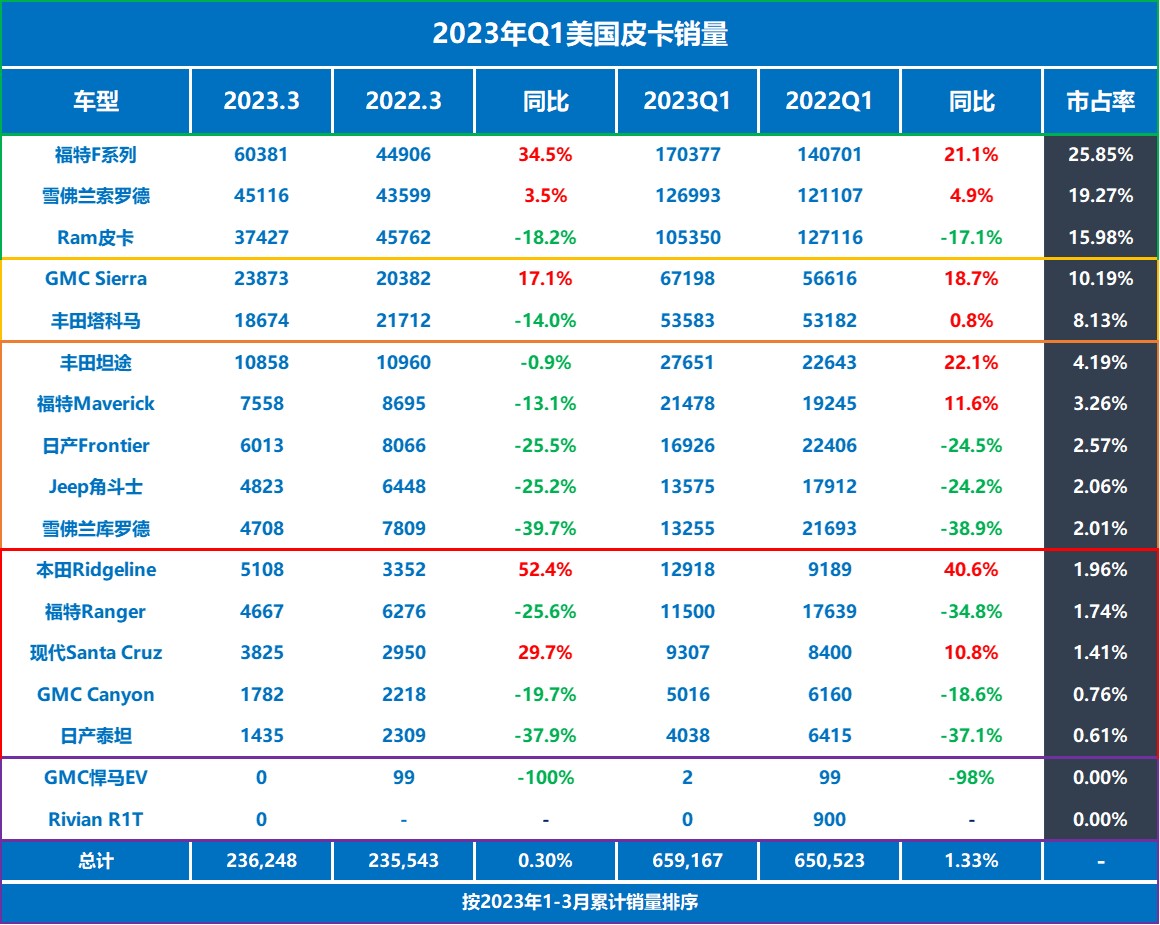 2023年Q1美国皮卡销量福特同比增长超20市占率超25-图1