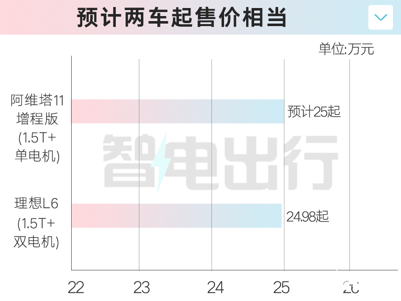 阿维塔11增程4季度上市预计卖25万起PK理想L6-图7