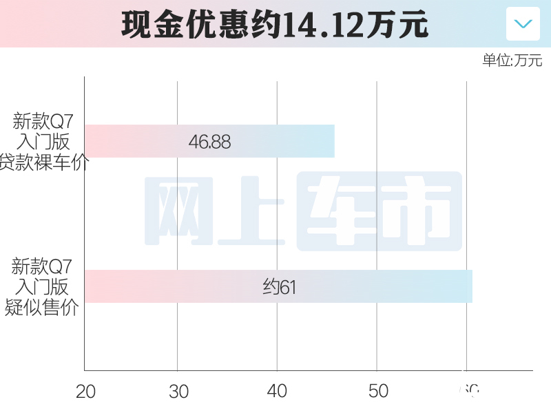 奥迪新Q7本月22日上市4S店惠后46.88万起-图1