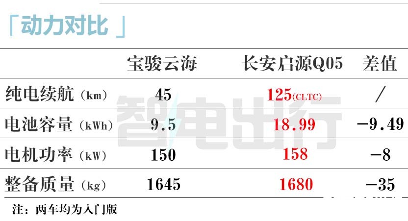 宝骏云海或8月上市纯电续航45km 比启源Q05便宜-图16