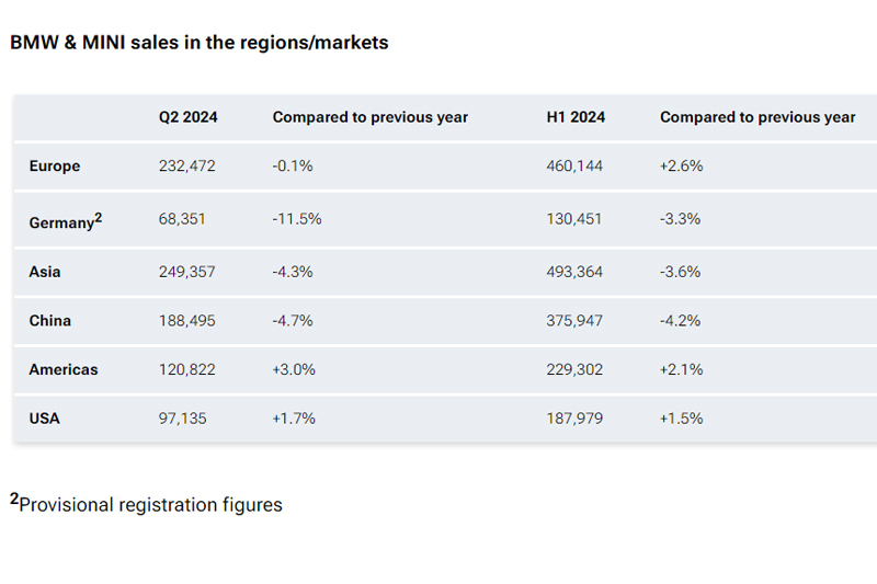 宝马上半年销量小幅增长超奔驰奥迪一大截-图6