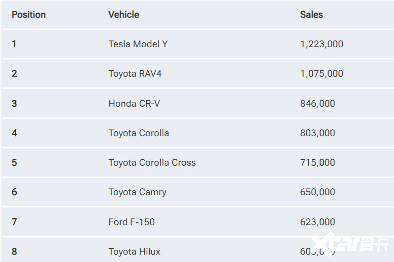 特斯拉Model Y荣获全球最畅销车型比亚迪未进前十-图1