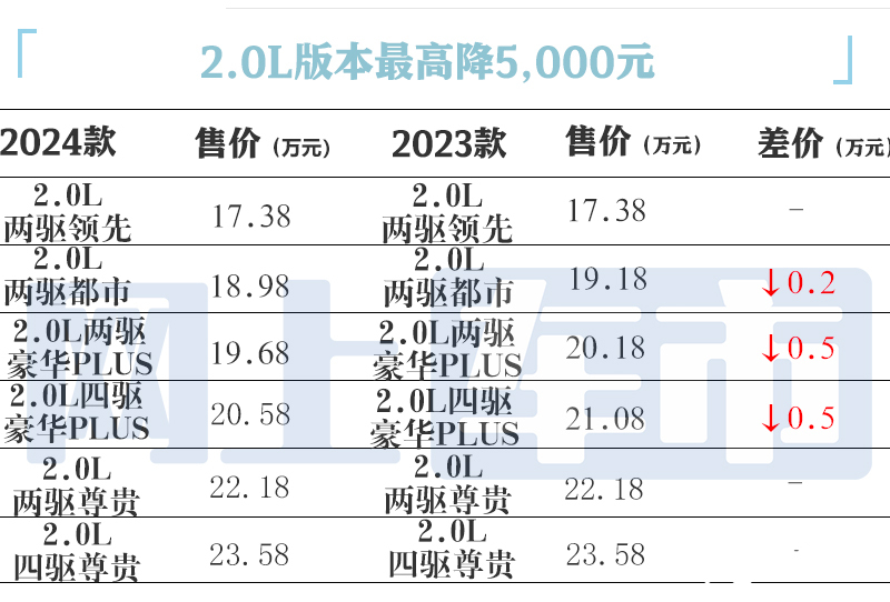 丰田2024款威兰达价格曝光主销车降价增多项标配-图5