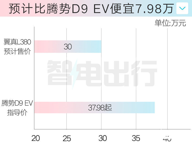 吉利翼真L380七天后上市比极氪009还大 卖30万-图1