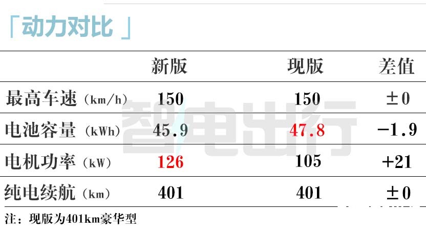 欧拉新版好猫暴光！换机电+电池，动力年夜幅晋升