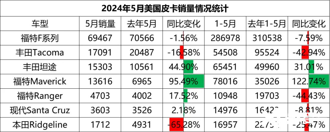 美国5月皮卡销量环比大涨10.35-图1