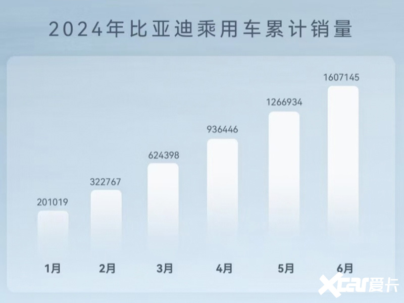 比亚迪6月销量大涨35半年超160万辆出口翻1.5倍-图5