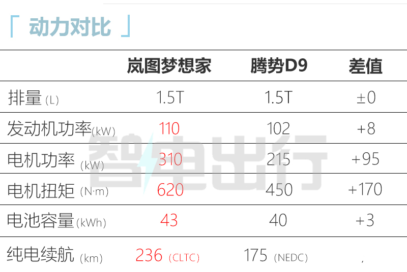 岚图梦想家4座版售63.99万李博晓世界最安全MPV-图3